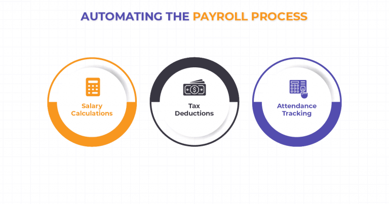 Automating the Payroll Process