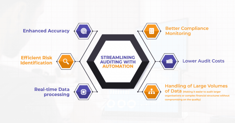 Streamlining Auditing with Automation