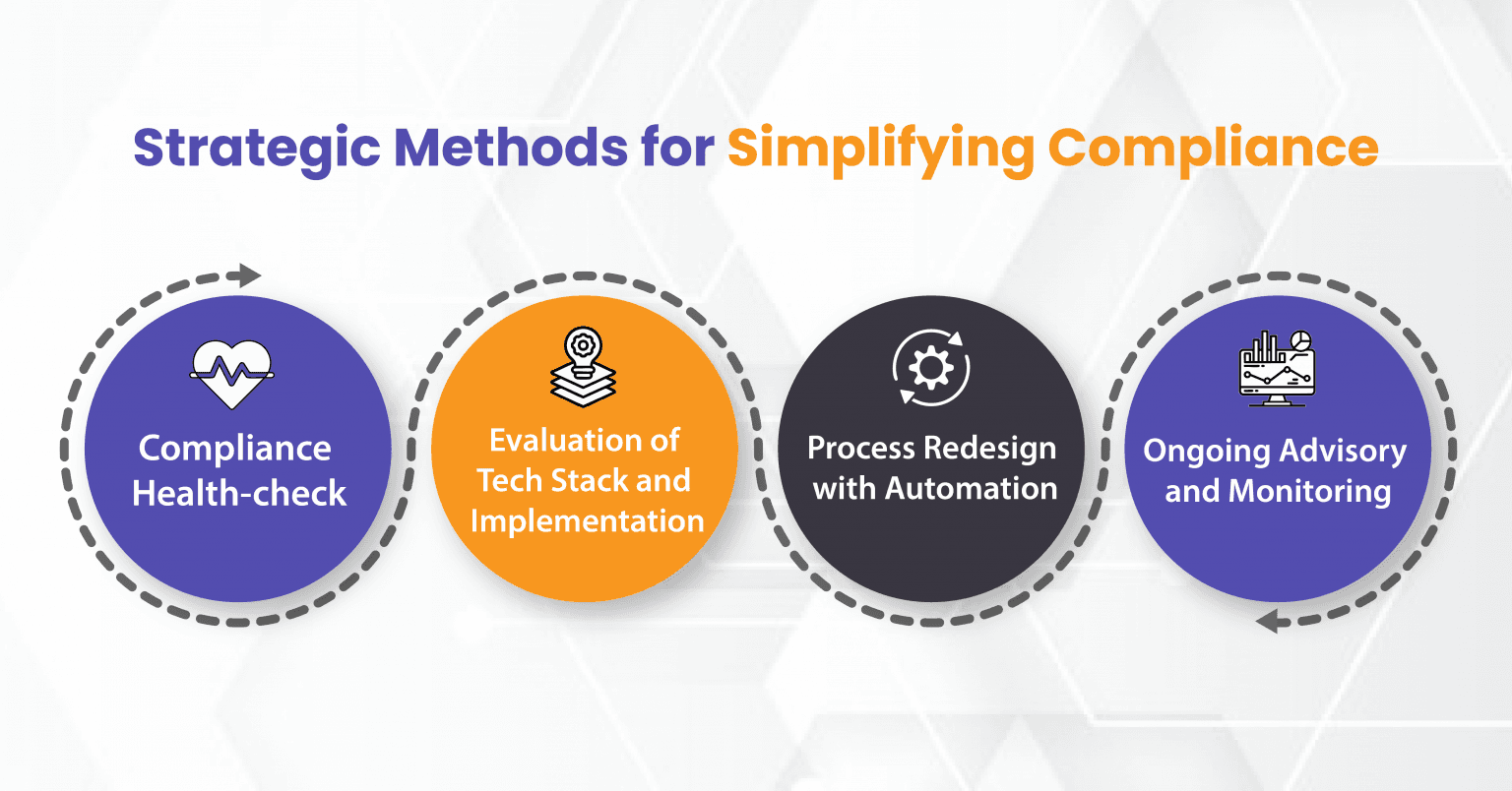 Strategic Methods for Simplifying Compliance