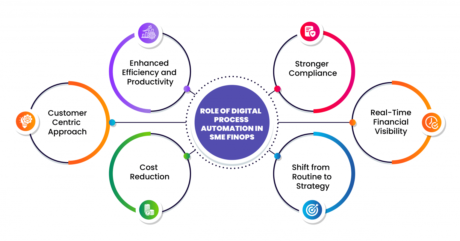 Role of Digital Process Automation in SME FinOps