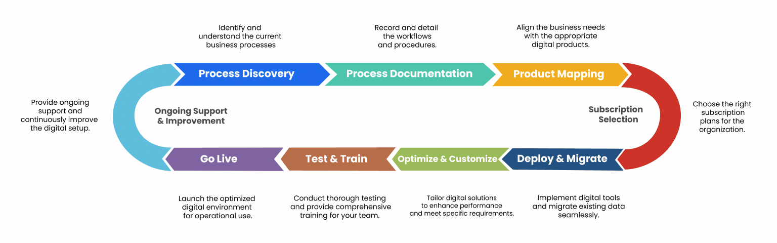 How We Do DPA: Our Approach to Enabling Digital Process Automation