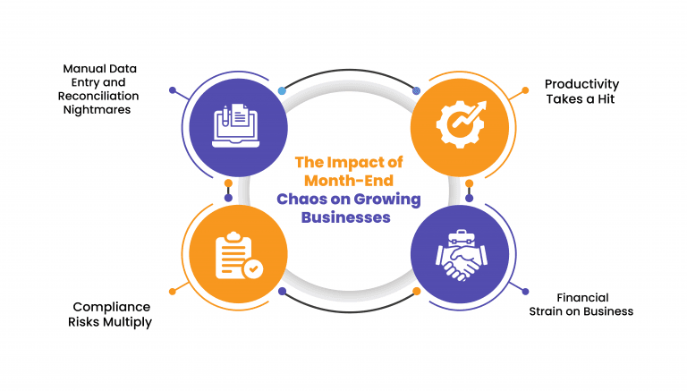 The Impact of Month-End Chaos on Growing Businesses